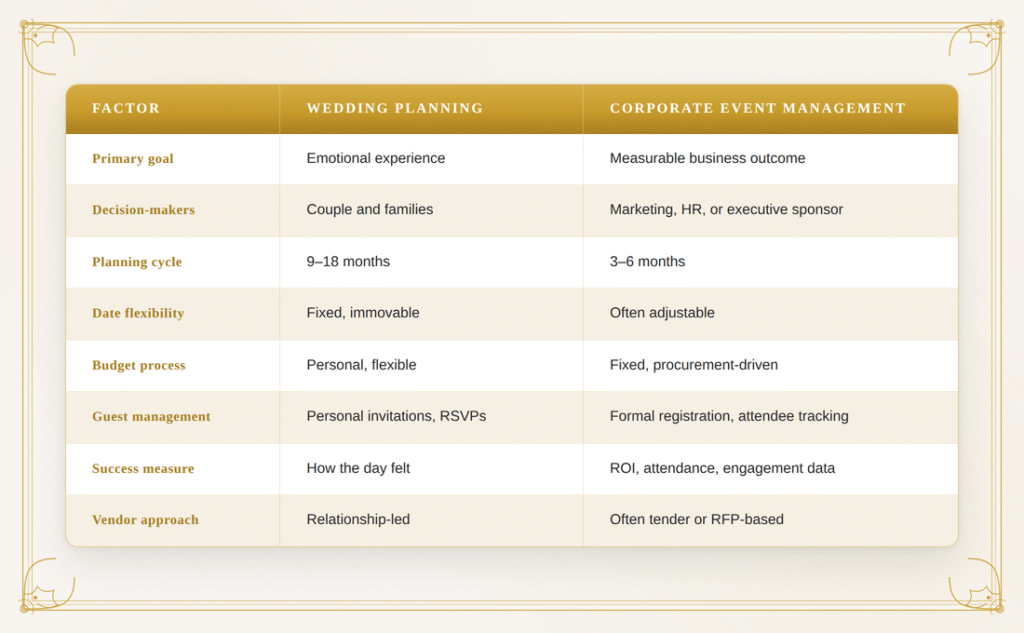 corporate-event-management-vs-wedding-planning 
